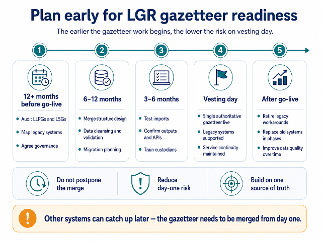 Timeline for planning Local Government Reorganisation gazetteer readiness before vesting day