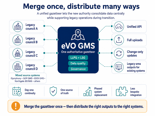 Diagram showing multiple legacy council gazetteers being consolidated into eVO GMS and distributed to connected systems