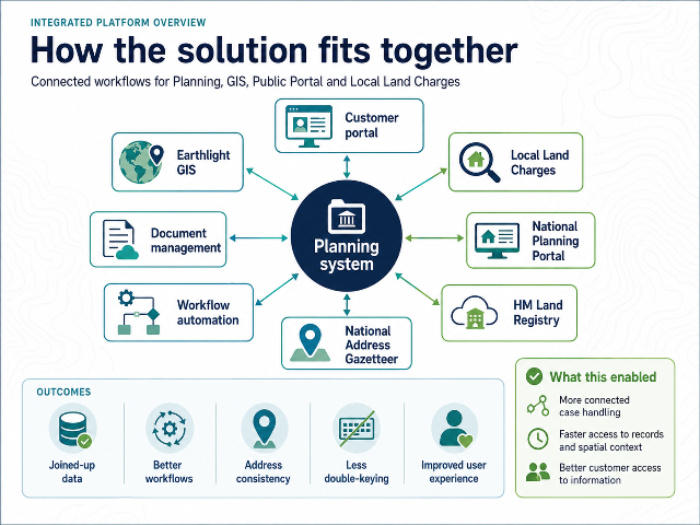 Integrated platform overview infographic showing Planning, Earthlight GIS, Public Portal, Local Land Charges, document management and workflow automation connected around the Planning system