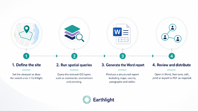 Four-step Earthlight spatial reporting workflow showing define the site, run spatial queries, generate the Word report, then review and distribute.