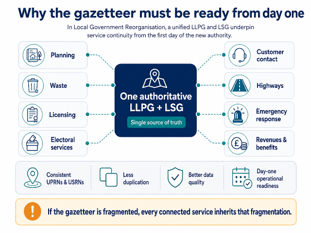 Diagram showing a single authoritative LLPG and LSG supporting council services from day one